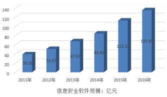 2017年至2023年中國網絡與信息安全軟件產業(yè)轉移機會與策略建議分析報告