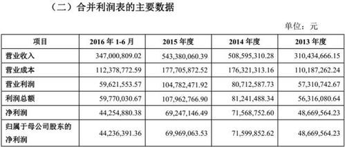 IPO審核大慘案 審6否5，3家凈利潤過億企業為何被否？文化藝術交流活動策劃的異常警示